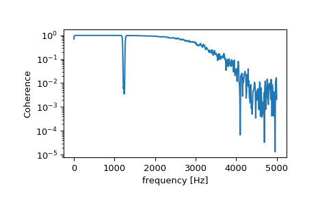 ../../_images/scipy-signal-coherence-1.png
