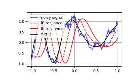../../_images/scipy-signal-lfilter-1.png