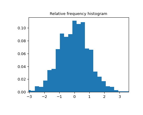 ../../_images/scipy-stats-relfreq-1.png