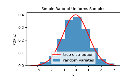 ../../_images/scipy-stats-sampling-SimpleRatioUniforms-1.png