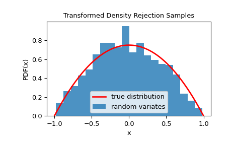 ../../_images/scipy-stats-sampling-TransformedDensityRejection-1.png