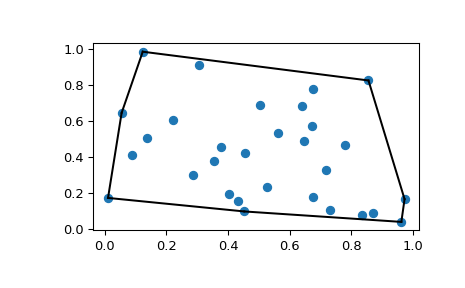 "This code generates an X-Y plot with a few dozen random blue markers randomly distributed throughout. A single black line forms a convex hull around the boundary of the markers."