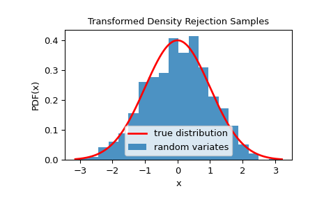 "This code generates an X-Y plot with the probability distribution function of X on the Y axis and values of X on the X axis. A red trace showing the true distribution is a typical normal distribution with tails near zero at the edges and a smooth peak around the center near 0.4. A blue bar graph of random variates is shown below the red trace with a distribution similar to the truth, but with clear imperfections."