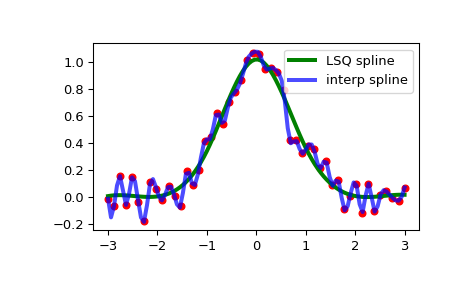 ../../_images/scipy-interpolate-make_lsq_spline-1_00_00.png