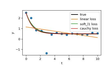 ../../_images/scipy-optimize-least_squares-1_00_00.png