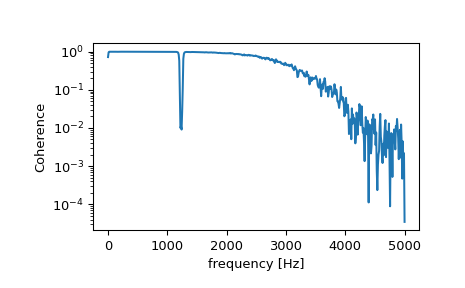 ../../_images/scipy-signal-coherence-1.png