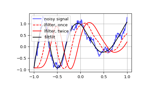 ../../_images/scipy-signal-lfilter-1.png