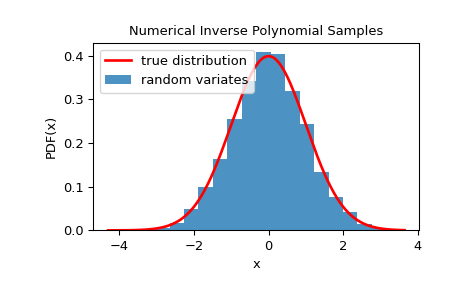 ../../_images/scipy-stats-sampling-NumericalInversePolynomial-1_00_00.png