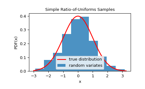 ../../_images/scipy-stats-sampling-SimpleRatioUniforms-1.png