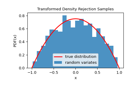 ../../_images/scipy-stats-sampling-TransformedDensityRejection-1.png