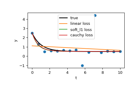 ../../_images/scipy-optimize-least_squares-1_00_00.png
