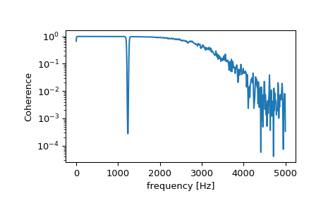 ../../_images/scipy-signal-coherence-1.png