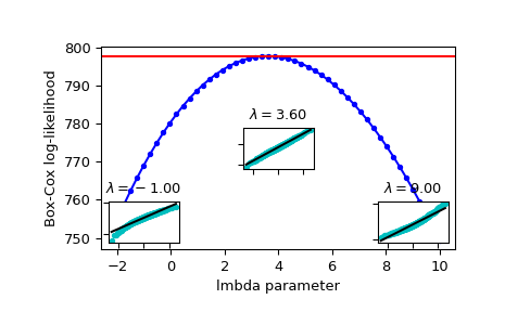 ../../_images/scipy-stats-boxcox_llf-1.png