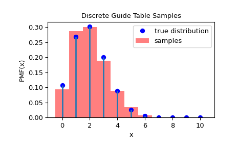 ../../_images/scipy-stats-sampling-DiscreteGuideTable-1_00_00.png