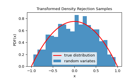 ../../_images/scipy-stats-sampling-TransformedDensityRejection-1.png