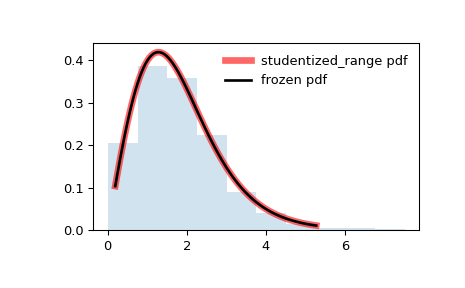 ../../_images/scipy-stats-studentized_range-1.png