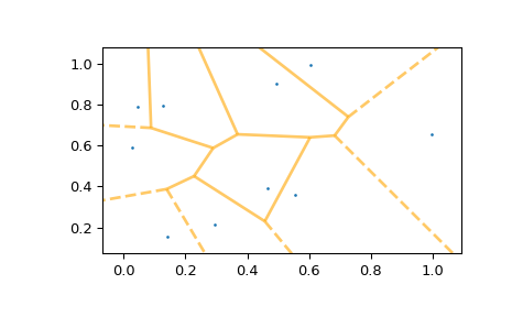 ../../_images/scipy-spatial-voronoi_plot_2d-1_01.png