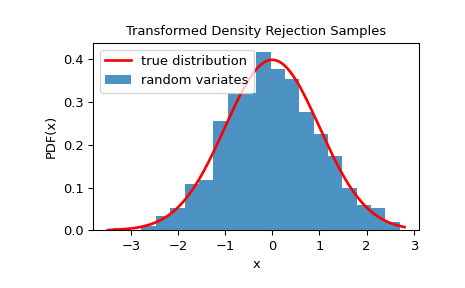 "This code generates an X-Y plot with the probability distribution function of X on the Y axis and values of X on the X axis. A red trace showing the true distribution is a typical normal distribution with tails near zero at the edges and a smooth peak around the center near 0.4. A blue bar graph of random variates is shown below the red trace with a distribution similar to the truth, but with clear imperfections."