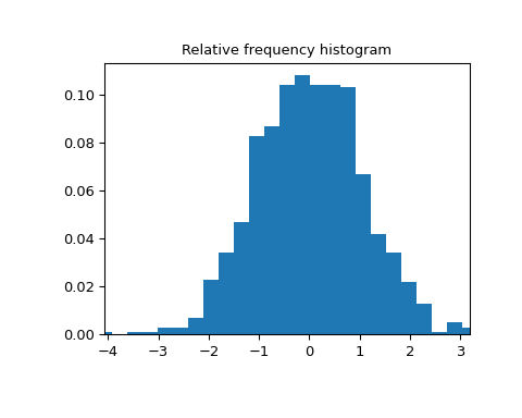 ../../_images/scipy-stats-relfreq-1.png