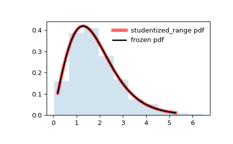 ../../_images/scipy-stats-studentized_range-1.png
