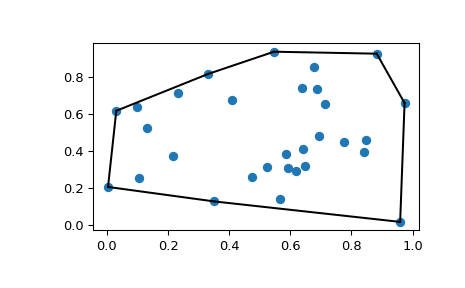 "This code generates an X-Y plot with a few dozen random blue markers randomly distributed throughout. A single black line forms a convex hull around the boundary of the markers."