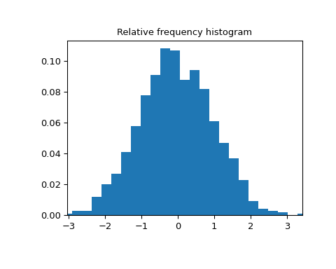 ../../_images/scipy-stats-relfreq-1.png