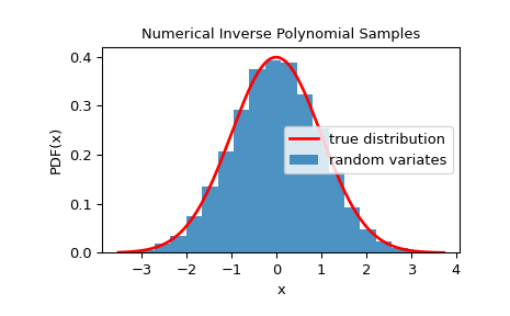 ../../_images/scipy-stats-sampling-NumericalInversePolynomial-1_00_00.png