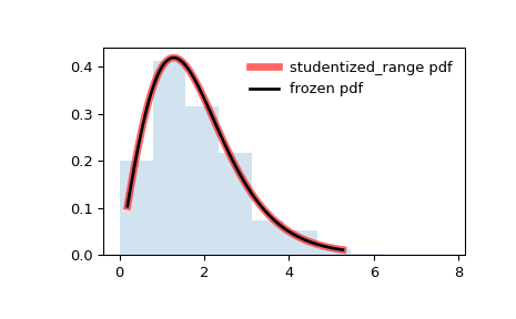 ../../_images/scipy-stats-studentized_range-1.png