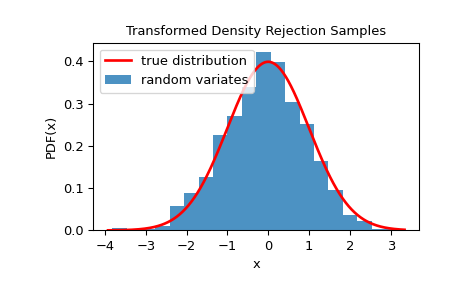 "This code generates an X-Y plot with the probability distribution function of X on the Y axis and values of X on the X axis. A red trace showing the true distribution is a typical normal distribution with tails near zero at the edges and a smooth peak around the center near 0.4. A blue bar graph of random variates is shown below the red trace with a distribution similar to the truth, but with clear imperfections."