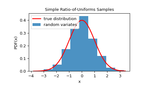 ../../_images/scipy-stats-sampling-SimpleRatioUniforms-1.png