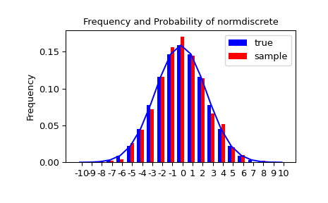 "An X-Y histogram plot showing the distribution of random variates. A blue trace shows a normal bell curve. A blue bar chart perfectly approximates the curve showing the true distribution. A red bar chart representing the sample is well described by the blue trace but not exact."