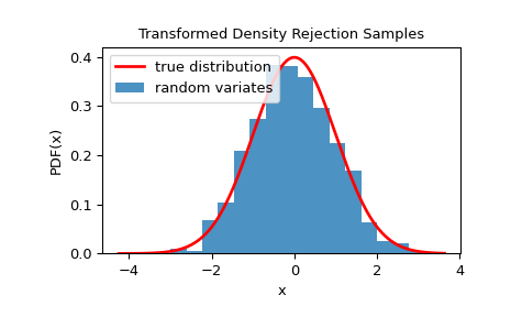 "This code generates an X-Y plot with the probability distribution function of X on the Y axis and values of X on the X axis. A red trace showing the true distribution is a typical normal distribution with tails near zero at the edges and a smooth peak around the center near 0.4. A blue bar graph of random variates is shown below the red trace with a distribution similar to the truth, but with clear imperfections."