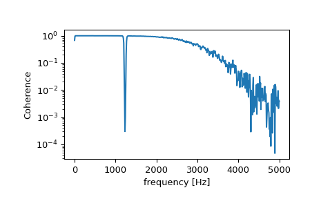 ../../_images/scipy-signal-coherence-1.png