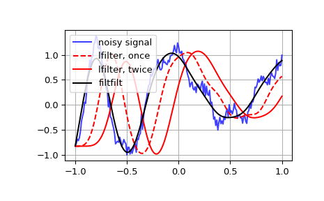 ../../_images/scipy-signal-lfilter-1.png