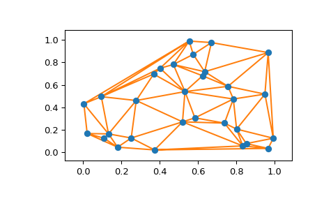 ../../_images/scipy-spatial-delaunay_plot_2d-1.png