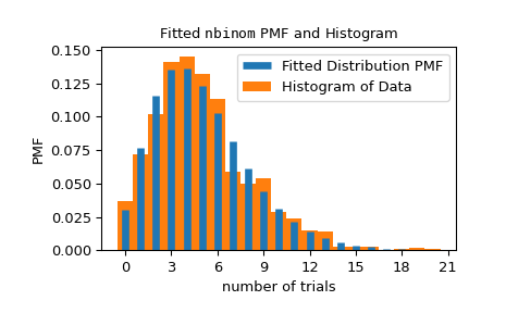 ../../_images/scipy-stats-_result_classes-FitResult-plot-1.png