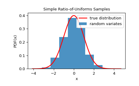 ../../_images/scipy-stats-sampling-SimpleRatioUniforms-1.png