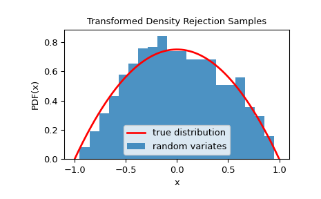 ../../_images/scipy-stats-sampling-TransformedDensityRejection-1.png