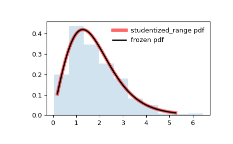 ../../_images/scipy-stats-studentized_range-1.png