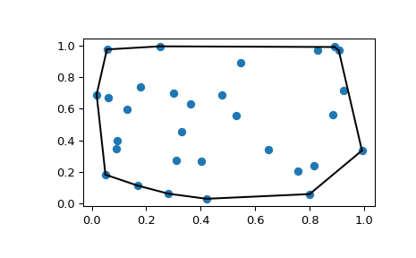 "This code generates an X-Y plot with a few dozen random blue markers randomly distributed throughout. A single black line forms a convex hull around the boundary of the markers."