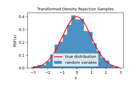 "This code generates an X-Y plot with the probability distribution function of X on the Y axis and values of X on the X axis. A red trace showing the true distribution is a typical normal distribution with tails near zero at the edges and a smooth peak around the center near 0.4. A blue bar graph of random variates is shown below the red trace with a distribution similar to the truth, but with clear imperfections."