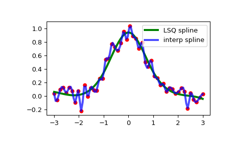 ../../_images/scipy-interpolate-make_lsq_spline-1_00_00.png