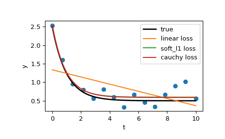 ../../_images/scipy-optimize-least_squares-1_00_00.png