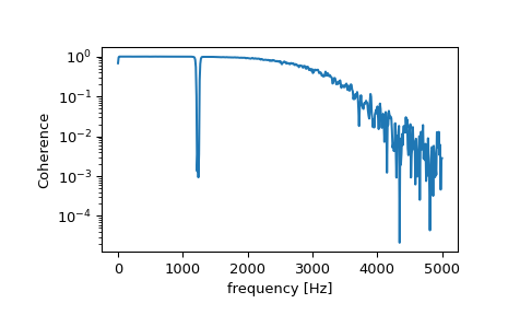../../_images/scipy-signal-coherence-1.png