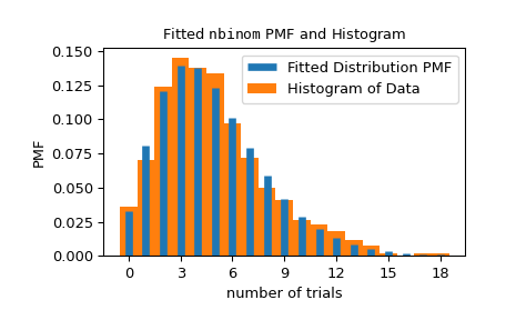 ../../_images/scipy-stats-_result_classes-FitResult-plot-1.png