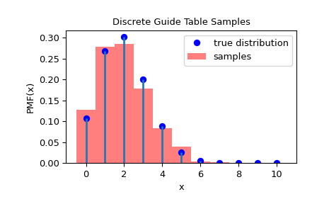 ../../_images/scipy-stats-sampling-DiscreteGuideTable-1_00_00.png
