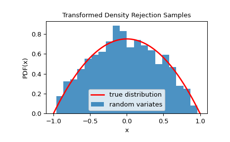 ../../_images/scipy-stats-sampling-TransformedDensityRejection-1.png