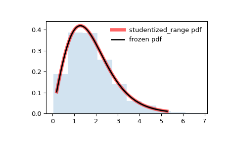 ../../_images/scipy-stats-studentized_range-1.png
