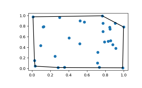 "This code generates an X-Y plot with a few dozen random blue markers randomly distributed throughout. A single black line forms a convex hull around the boundary of the markers."