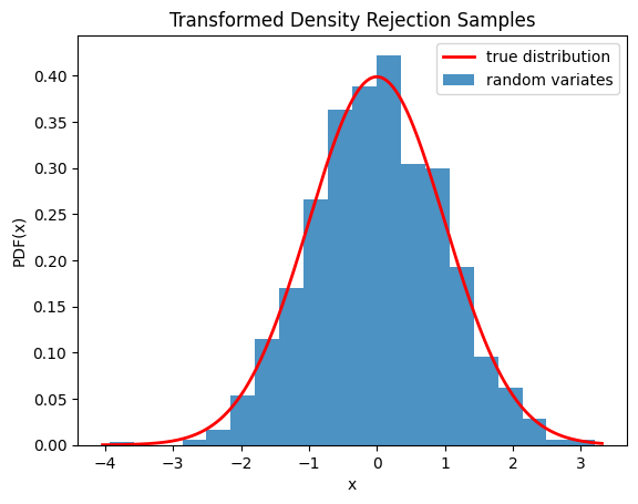 This code generates an X-Y plot with the probability distribution function of X on the Y axis and values of X on the X axis. A red trace showing the true distribution is a typical normal distribution with tails near zero at the edges and a smooth peak around the center near 0.4. A blue bar graph of random variates is shown below the red trace with a distribution similar to the truth, but with clear imperfections.